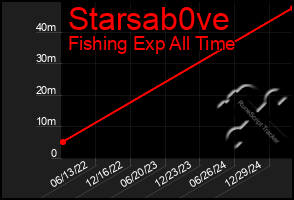 Total Graph of Starsab0ve
