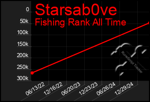 Total Graph of Starsab0ve