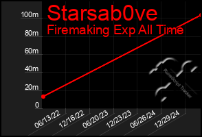 Total Graph of Starsab0ve