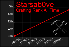 Total Graph of Starsab0ve