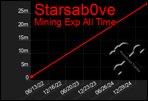 Total Graph of Starsab0ve