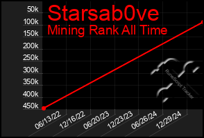 Total Graph of Starsab0ve