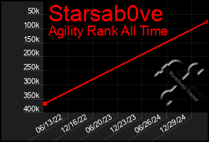 Total Graph of Starsab0ve
