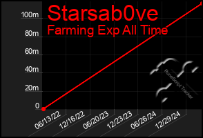Total Graph of Starsab0ve