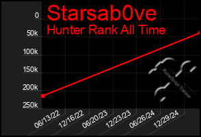 Total Graph of Starsab0ve