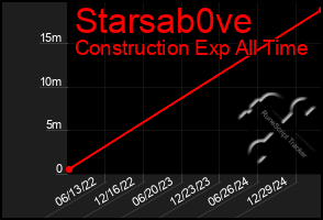 Total Graph of Starsab0ve