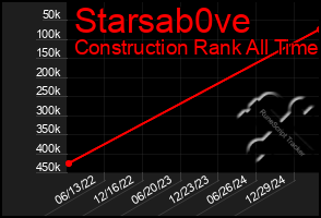 Total Graph of Starsab0ve