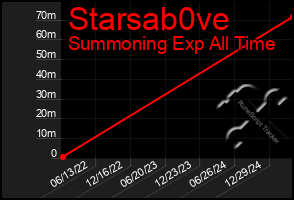 Total Graph of Starsab0ve