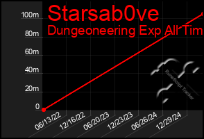 Total Graph of Starsab0ve