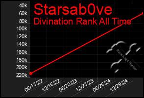 Total Graph of Starsab0ve