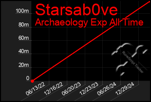 Total Graph of Starsab0ve