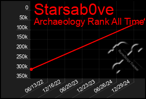 Total Graph of Starsab0ve