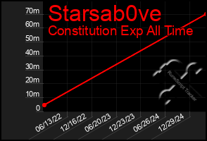 Total Graph of Starsab0ve