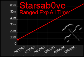 Total Graph of Starsab0ve