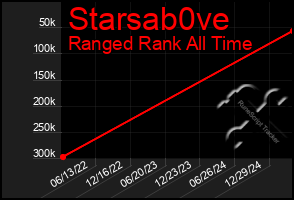 Total Graph of Starsab0ve
