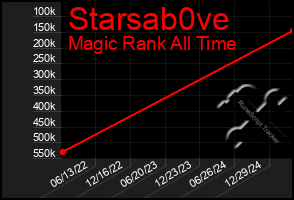 Total Graph of Starsab0ve