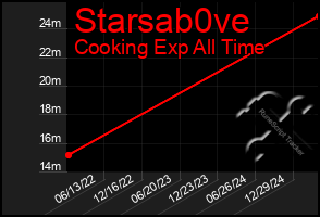 Total Graph of Starsab0ve