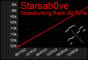 Total Graph of Starsab0ve
