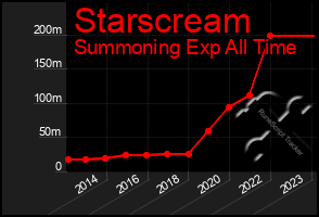 Total Graph of Starscream