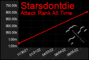 Total Graph of Starsdontdie