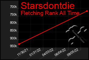 Total Graph of Starsdontdie