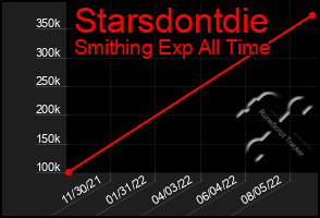 Total Graph of Starsdontdie