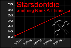 Total Graph of Starsdontdie