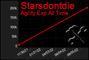 Total Graph of Starsdontdie