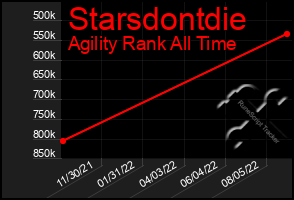 Total Graph of Starsdontdie