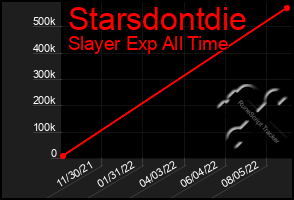 Total Graph of Starsdontdie