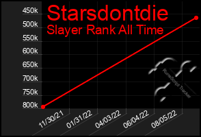 Total Graph of Starsdontdie