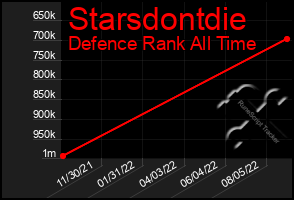 Total Graph of Starsdontdie