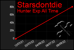 Total Graph of Starsdontdie