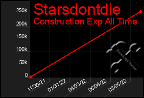 Total Graph of Starsdontdie