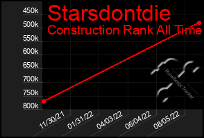 Total Graph of Starsdontdie