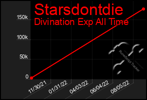 Total Graph of Starsdontdie