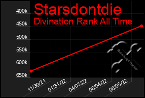 Total Graph of Starsdontdie