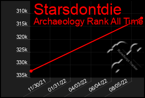 Total Graph of Starsdontdie