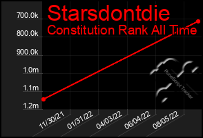 Total Graph of Starsdontdie