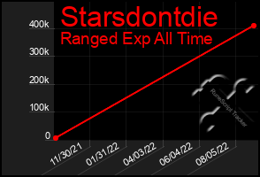 Total Graph of Starsdontdie