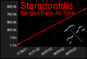 Total Graph of Starsdontdie