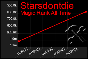 Total Graph of Starsdontdie