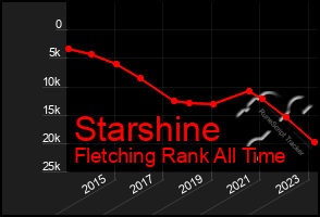 Total Graph of Starshine