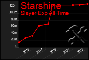 Total Graph of Starshine