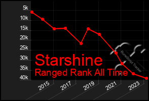 Total Graph of Starshine