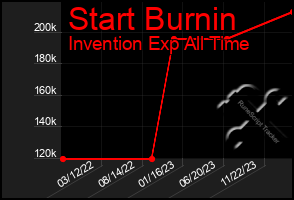 Total Graph of Start Burnin