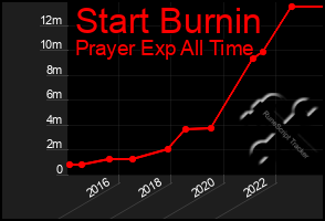 Total Graph of Start Burnin