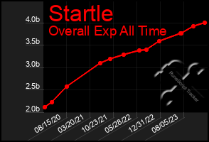 Total Graph of Startle