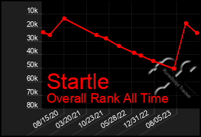 Total Graph of Startle