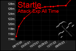 Total Graph of Startle